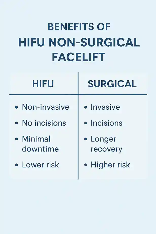 benefits of HIFU Lutoncompared to surgery.